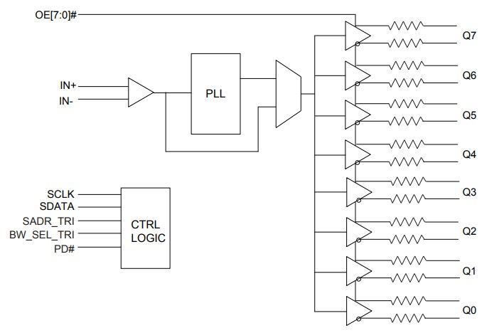 Block Diagram - Diodes Incorporated PCI Express (PCIe) Clock Buffers